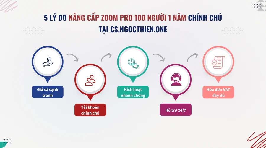 Tại sao nên nâng cấp Zoom Pro 100 người 1 năm chính chủ tại cs.nto.vn?