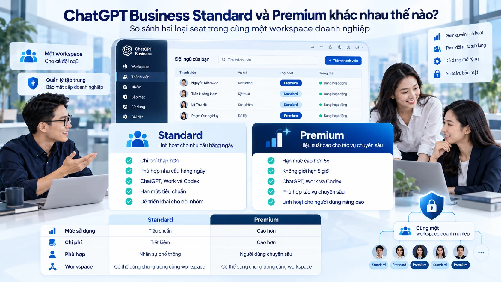 ChatGPT Business Standard và Premium khác nhau thế nào? Hình minh họa so sánh hai loại seat trong cùng một workspace doanh nghiệp.