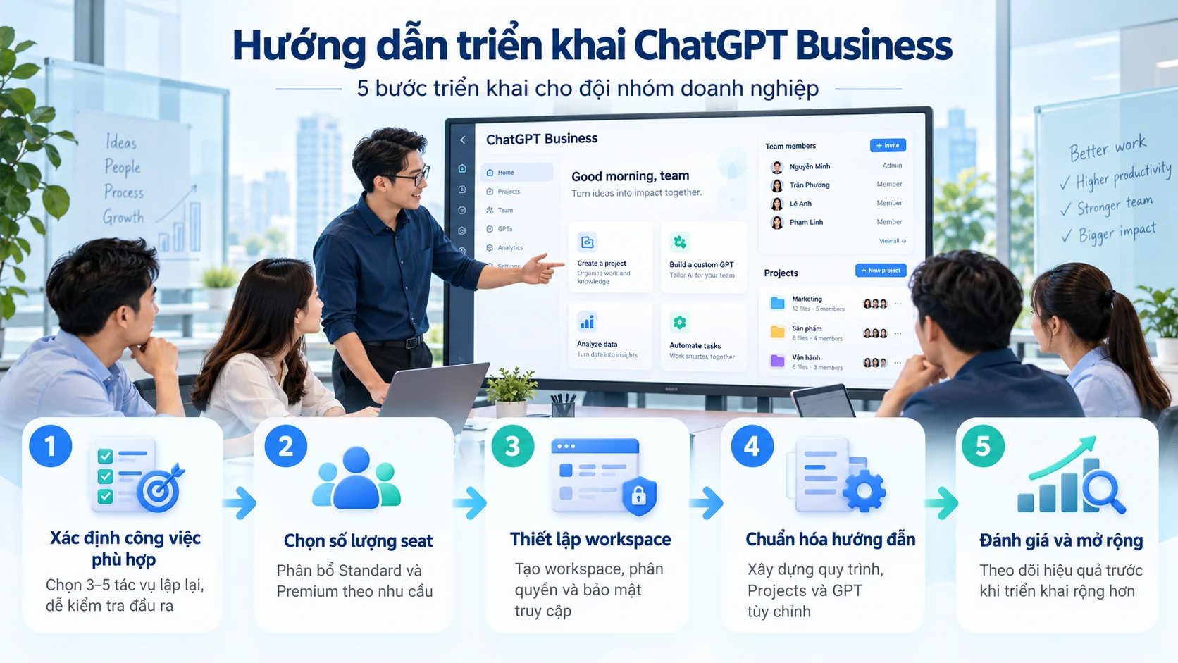 Infographic hướng dẫn triển khai ChatGPT Business qua 5 bước: xác định nhu cầu, chọn seat, thiết lập workspace, chuẩn hóa quy trình và đánh giá hiệu quả.