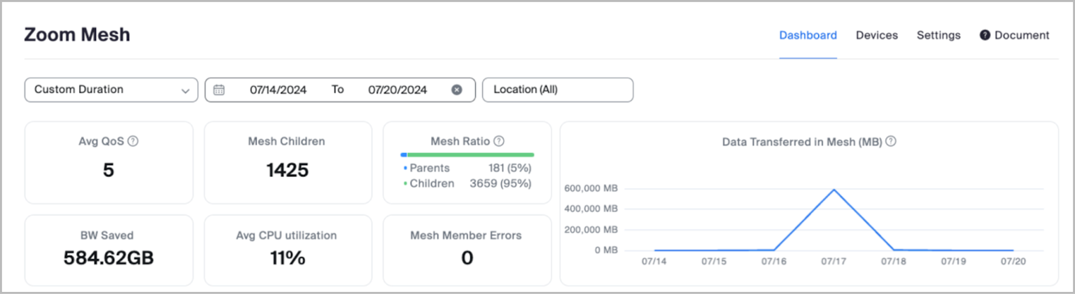 Hướng dẫn sử dụng bảng điều khiển Zoom Mesh