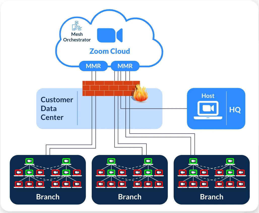 Với kiến trúc Zoom Mesh, chỉ các Zoom Client được dịch vụ Mesh chỉ định mới nhận luồng media trực tiếp từ Zoom Cloud