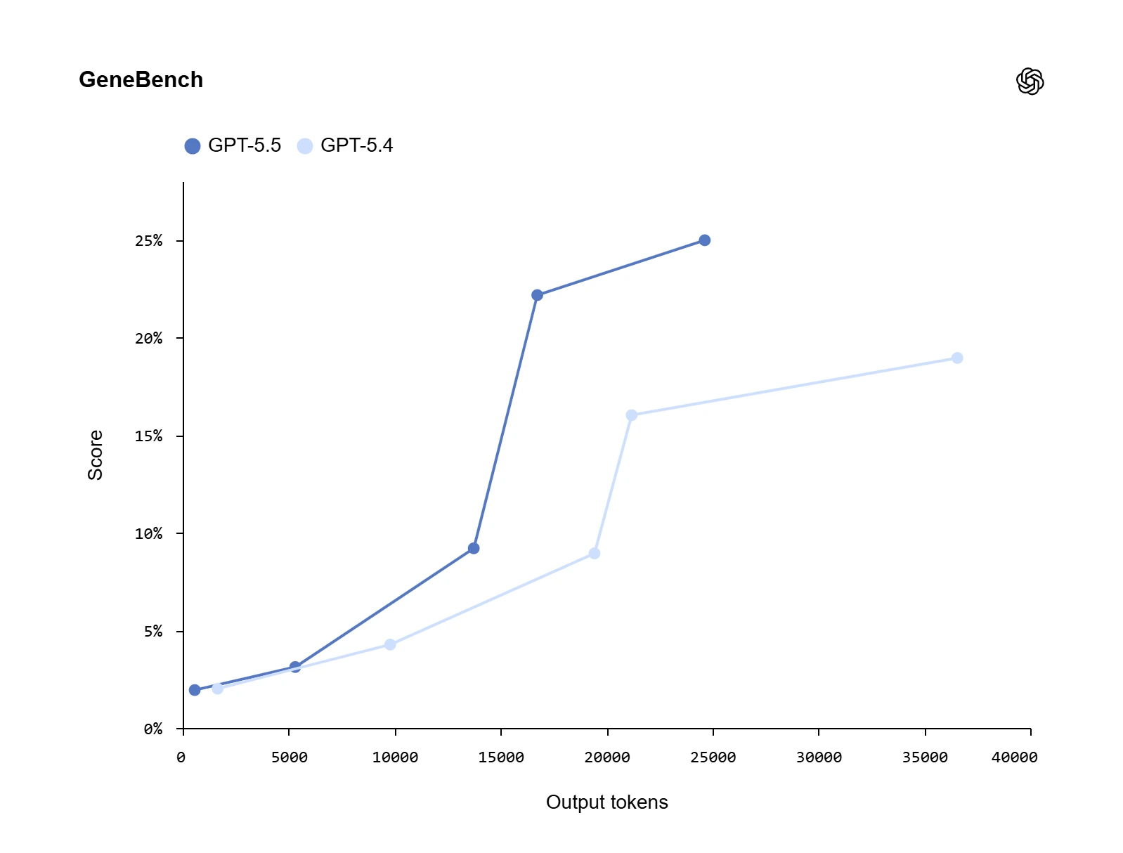 GeneBench