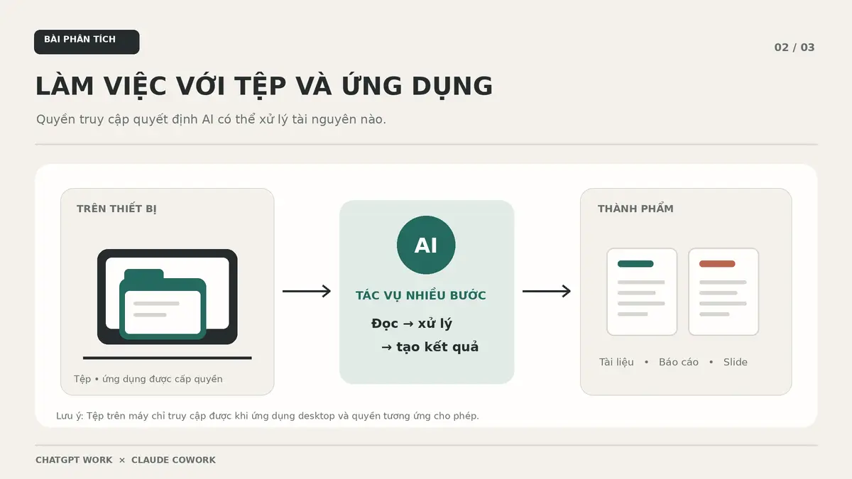 Sơ đồ tệp và ứng dụng được cấp quyền đi vào tác vụ AI và tạo ra tài liệu, báo cáo, slide.