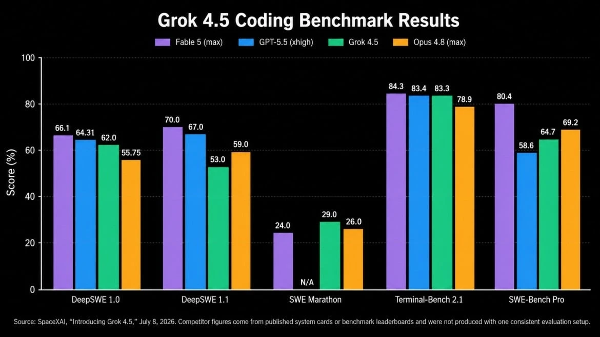 Grok 4.5 dẫn đầu tuyệt đối trong một bài kiểm tra hiệu năng. Ảnh do tác giả cung cấp.