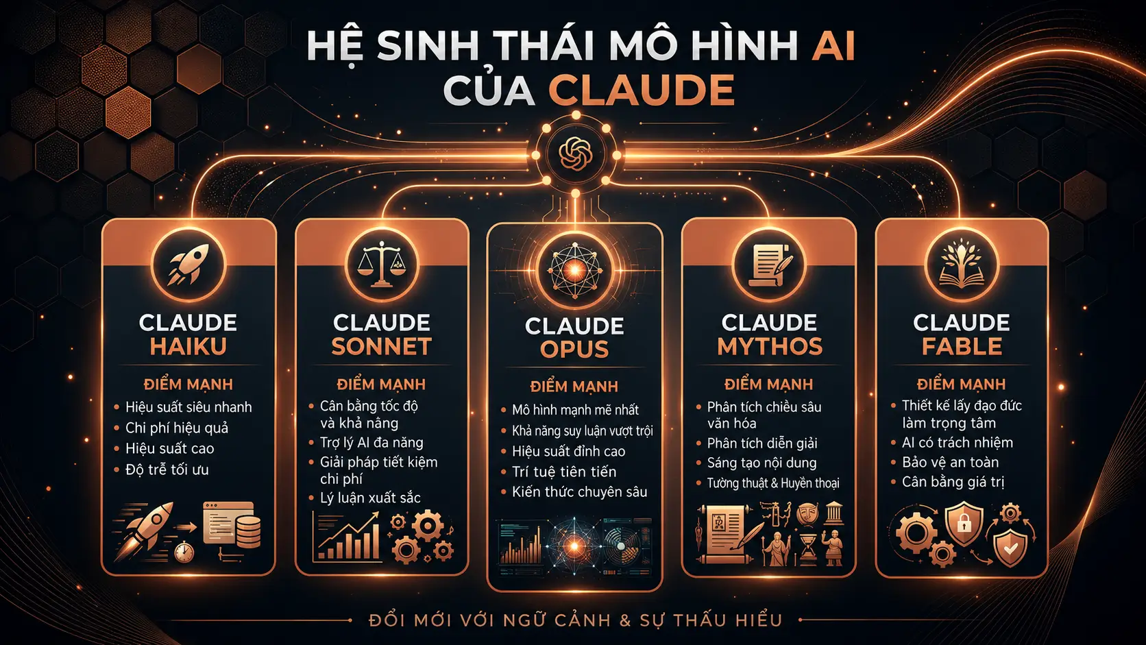 Sơ đồ cấu trúc phân tầng các mô hình Claude AI từ Anthropic.