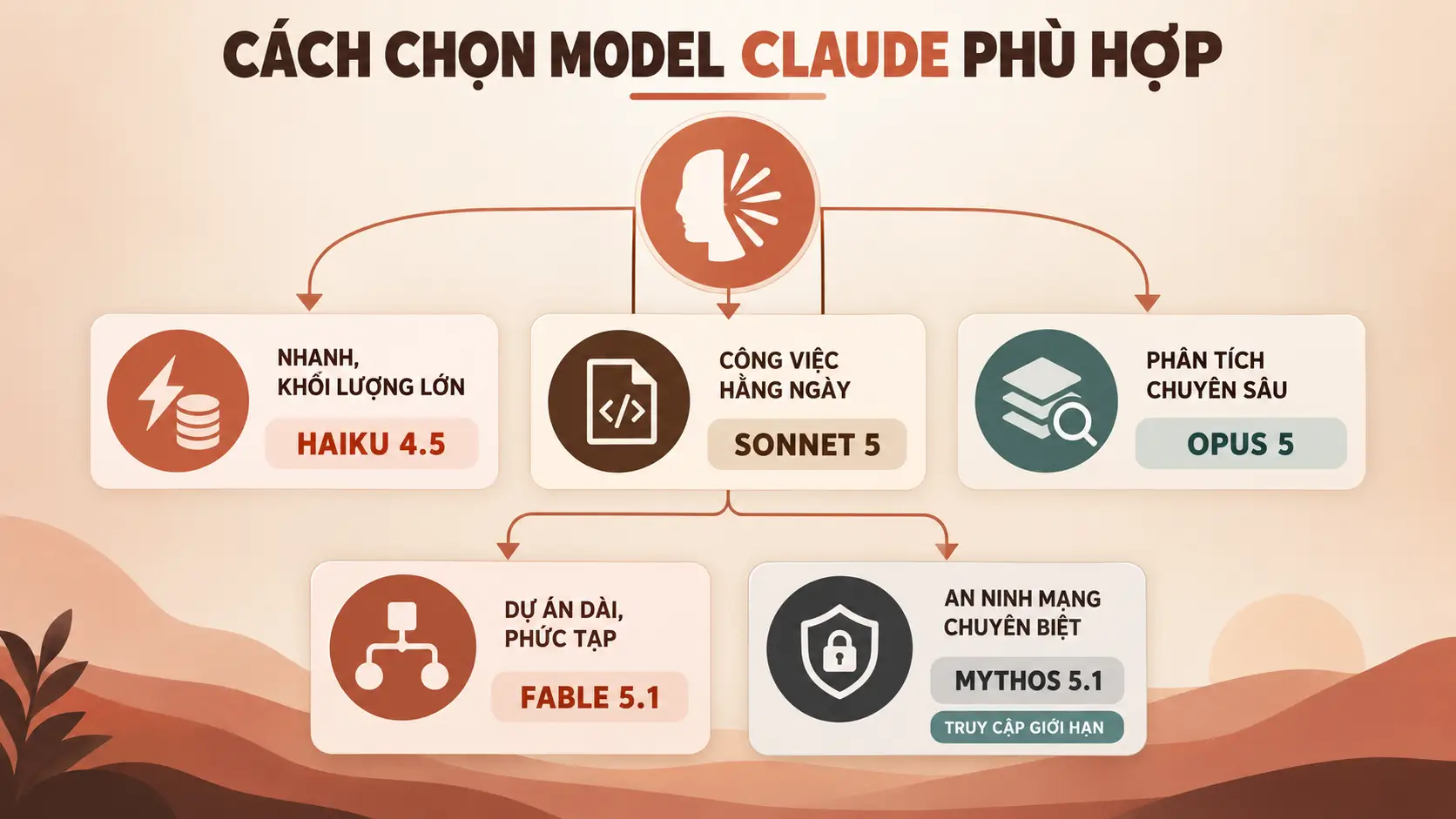 Cách chọn model Claude phù hợp theo nhu cầu