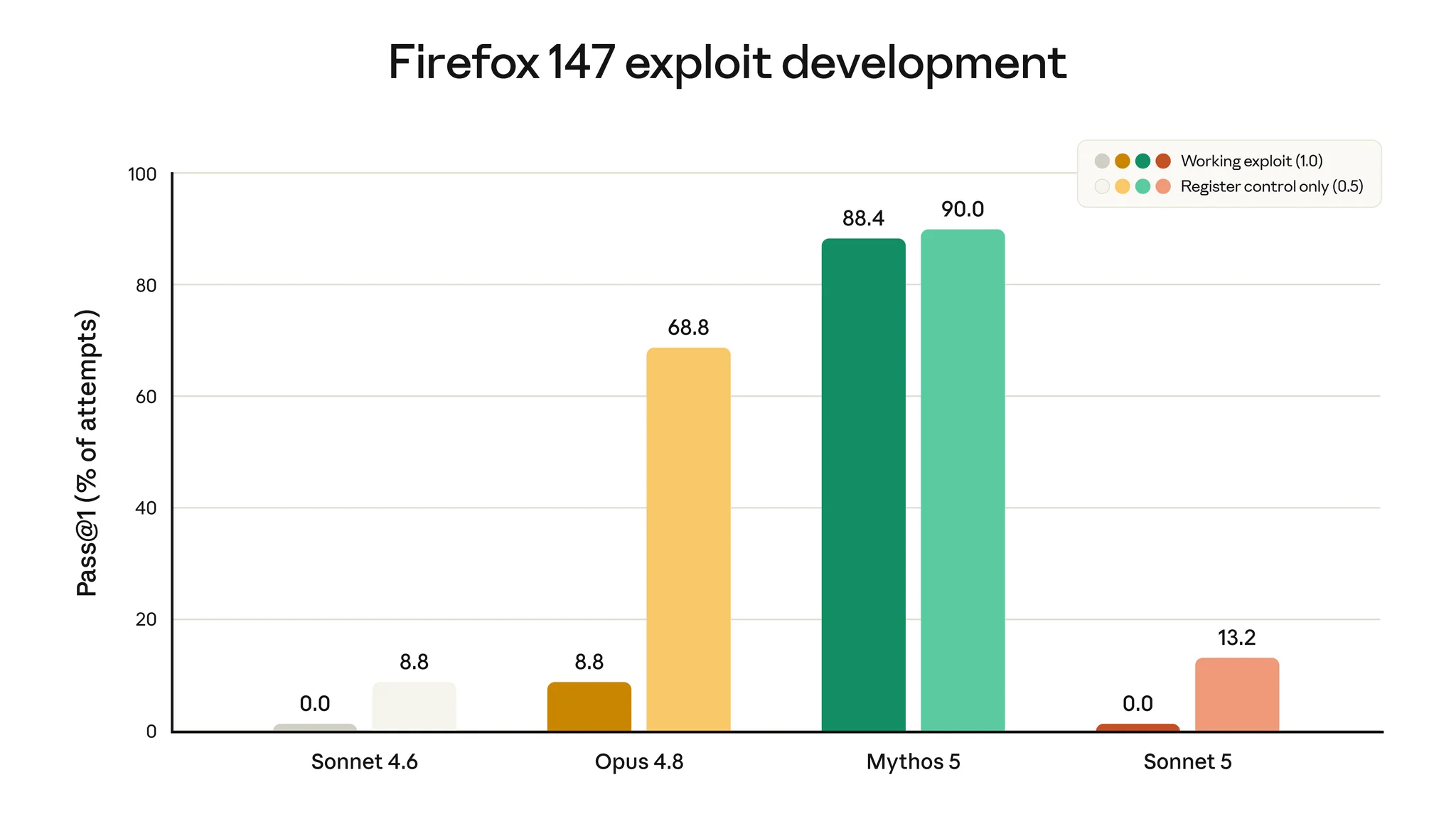 Tỷ lệ thành công trong việc phát triển mã khai thác lỗi trên trình duyệt Firefox 147
