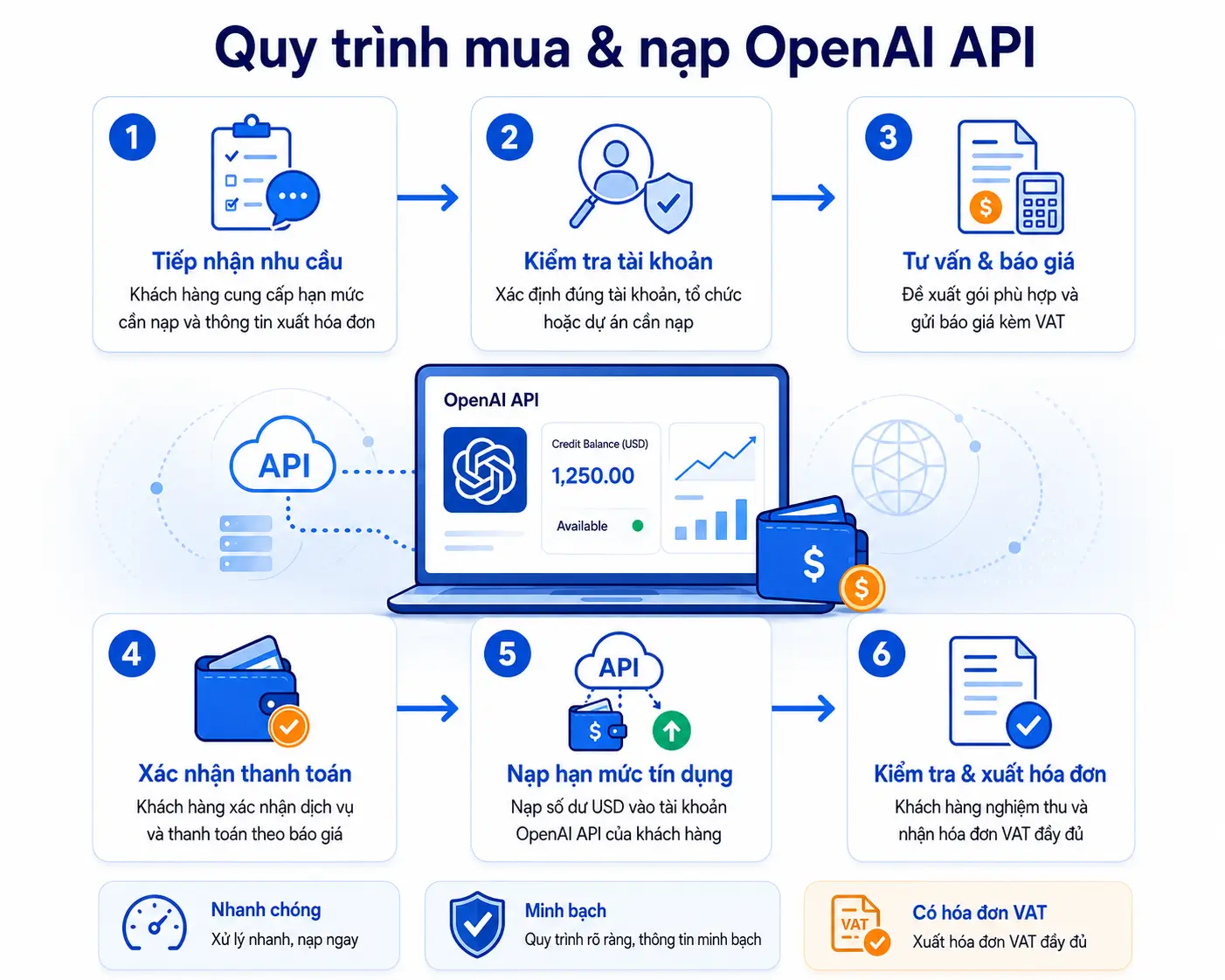 Quy trình mua và nạp OpenAI API tại NTO