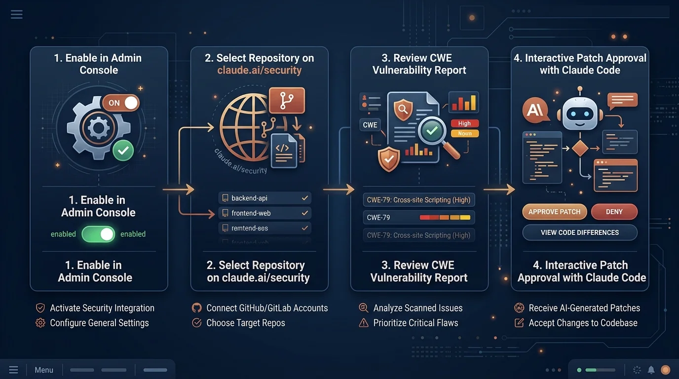 Quy trình 4 bước kích hoạt và quét lỗ hổng với Claude Security