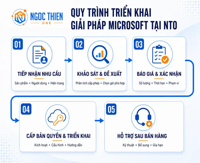 Quy trình triển khai giải pháp Microsoft tại NTO