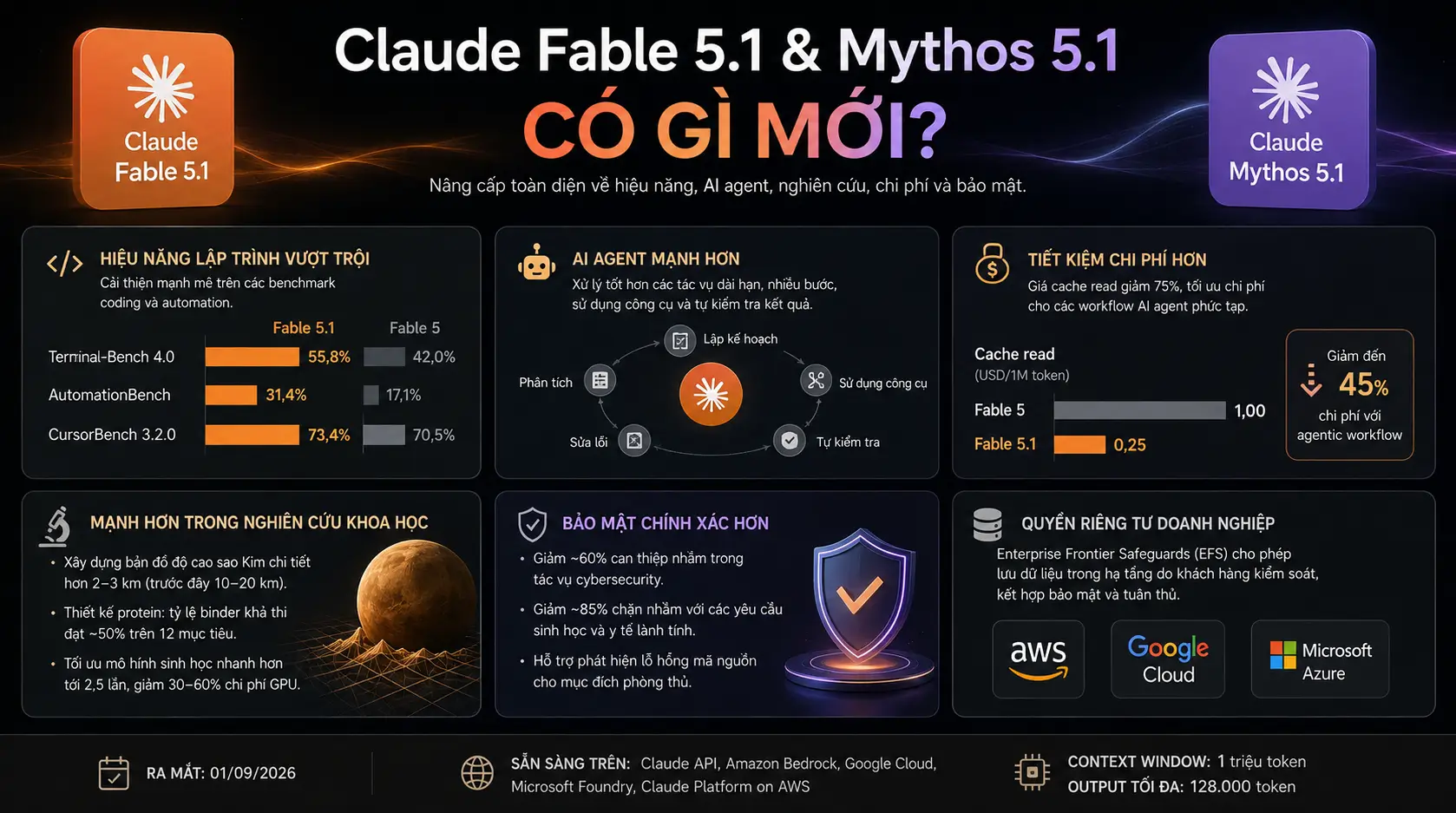 Claude Fable 5.1 và Mythos 5.1 có gì mới?