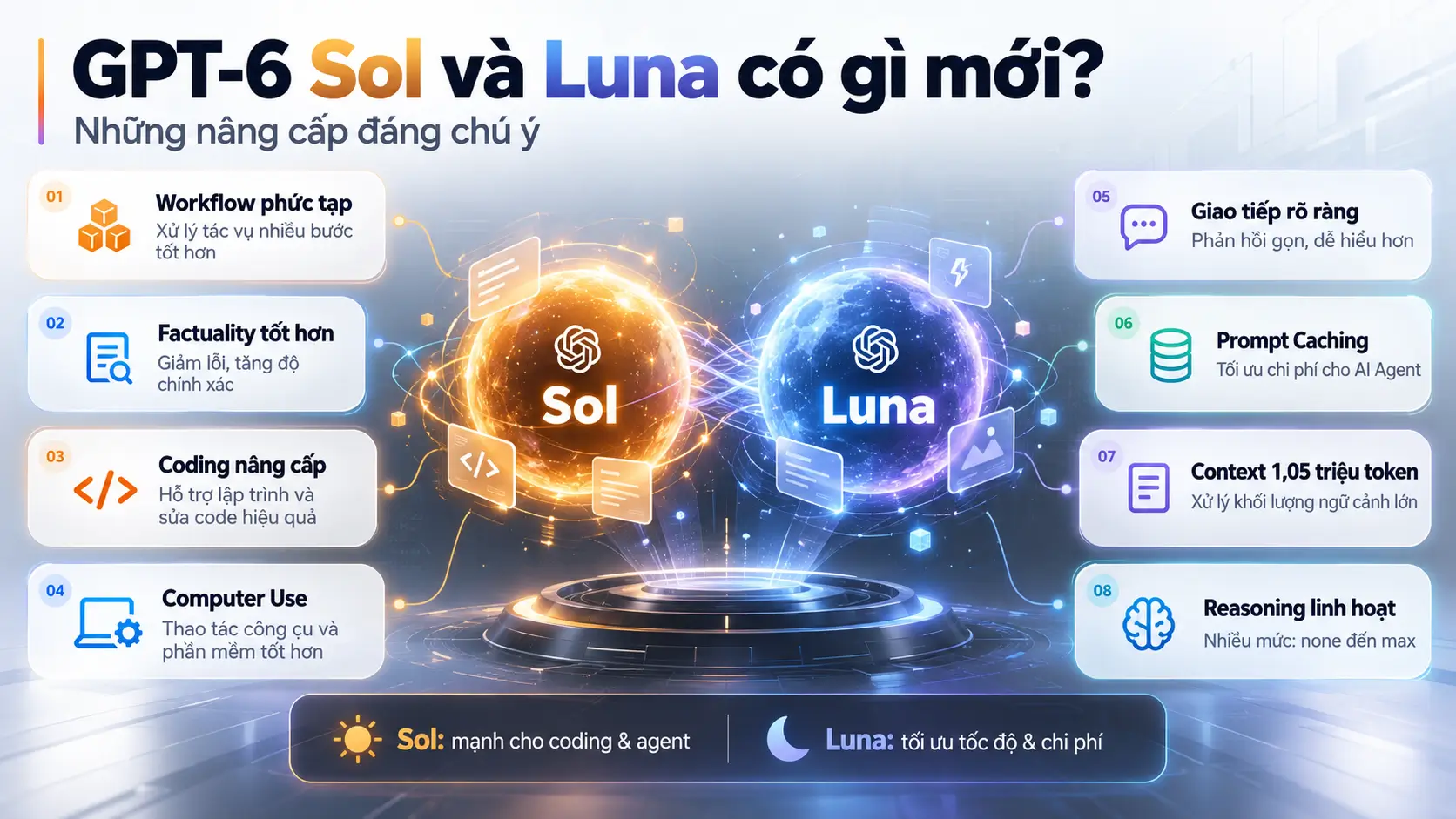 GPT-6 Sol và Luna có gì mới với các nâng cấp về coding, AI Agent, factuality, computer use, prompt caching, context 1,05 triệu token và reasoning linh hoạt.