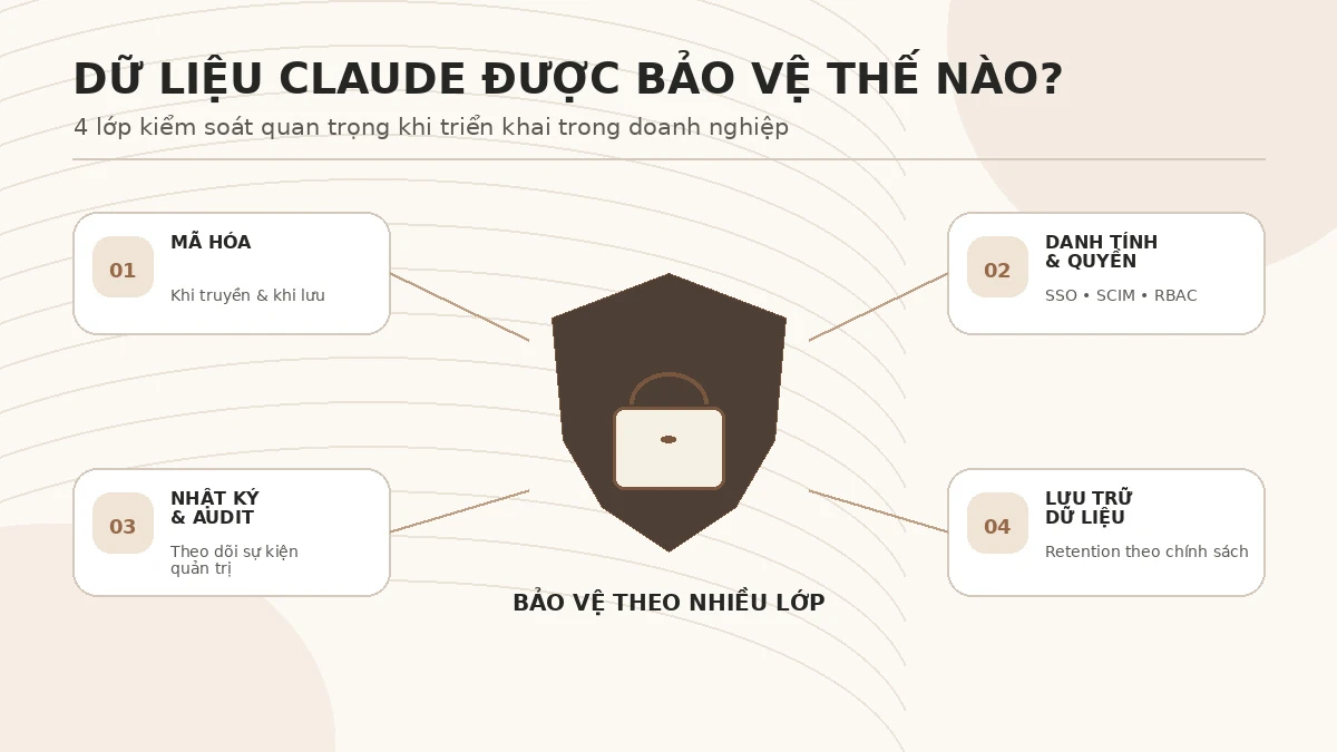 Các lớp bảo mật Claude Enterprise đáng chú ý