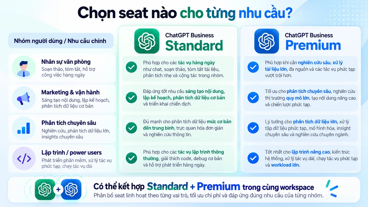 Gợi ý chọn ChatGPT Business Standard hoặc Premium theo nhu cầu công việc