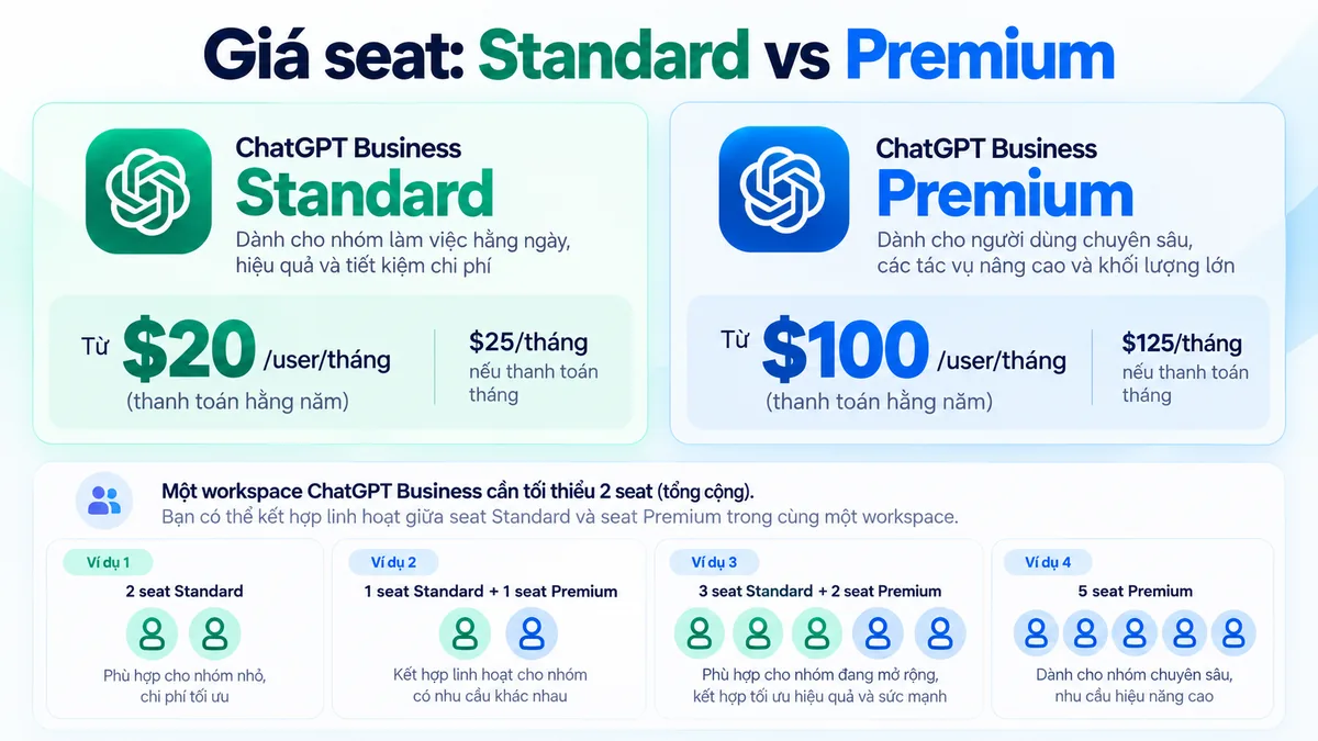 Giá ChatGPT Business Standard và Premium theo tháng và năm
