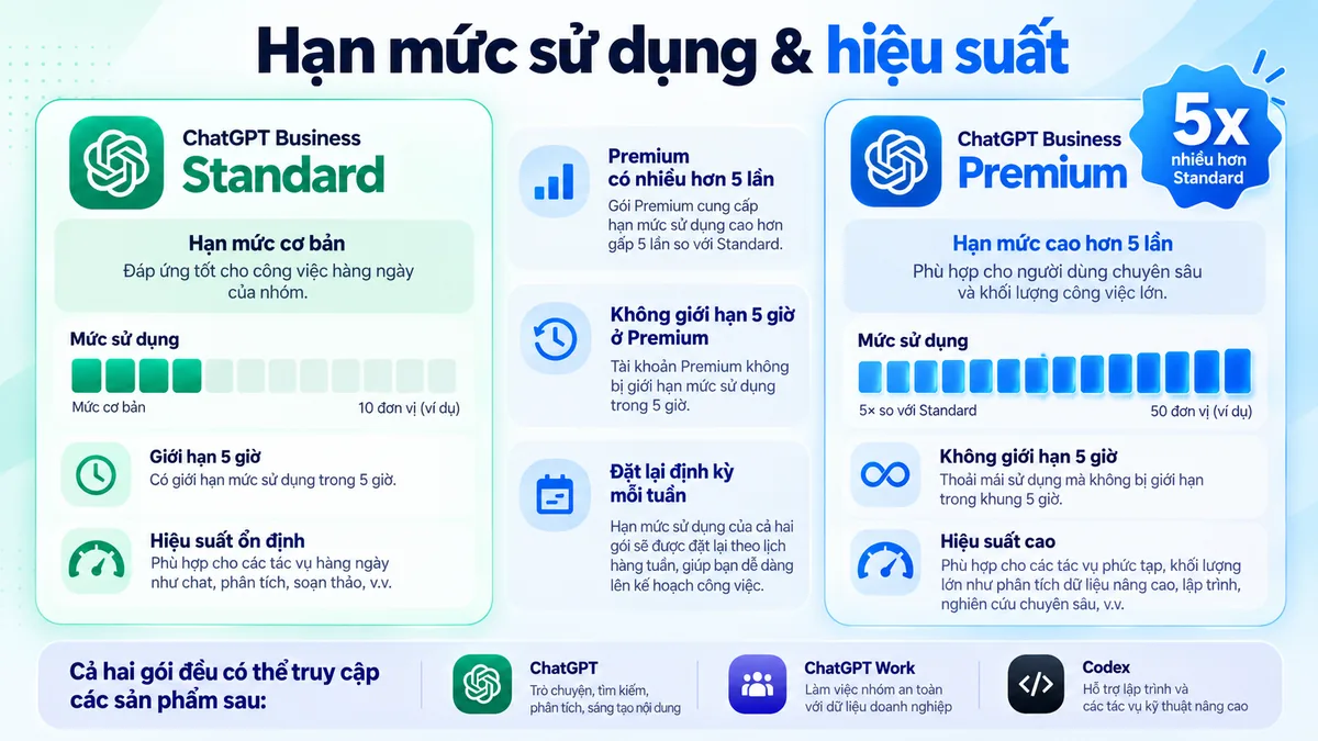So sánh hạn mức sử dụng ChatGPT Business Standard vs Premium