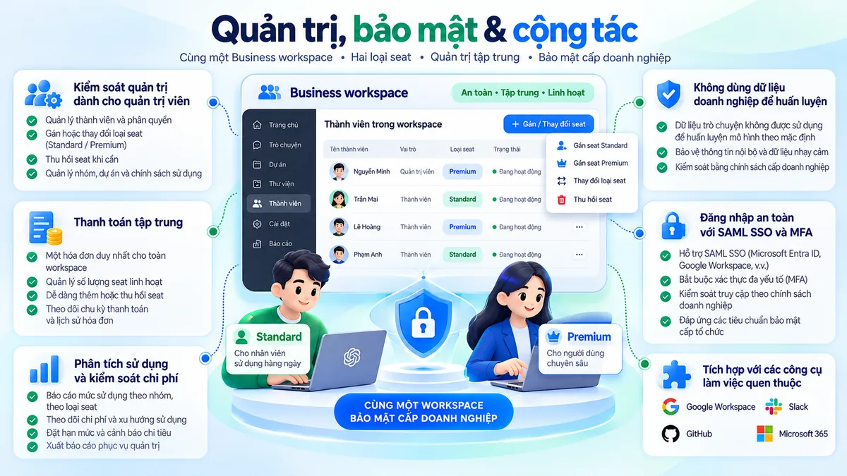 Quản trị Standard và Premium trong cùng ChatGPT Business workspace