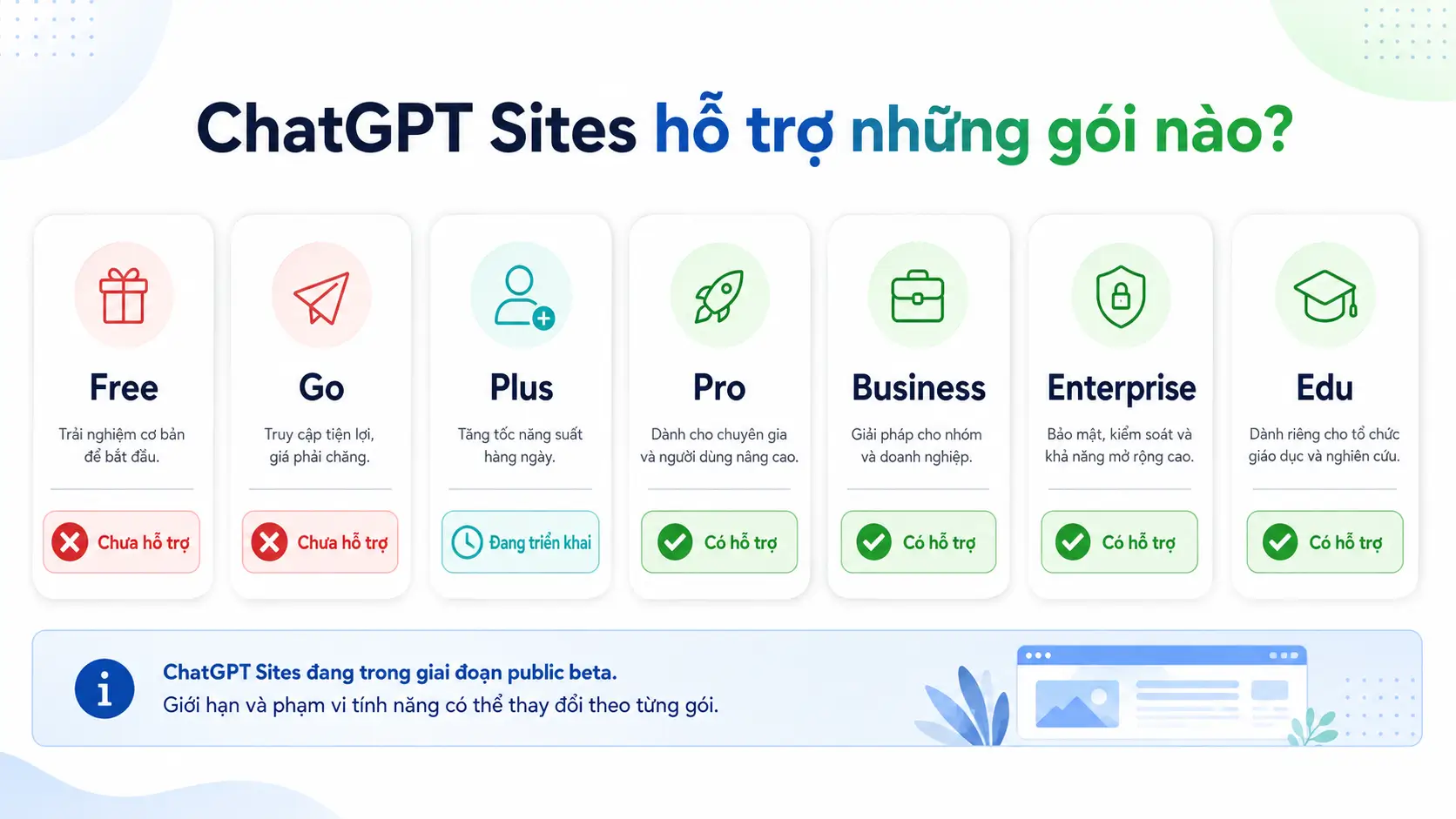 ChatGPT Sites hỗ trợ những gói nào?
