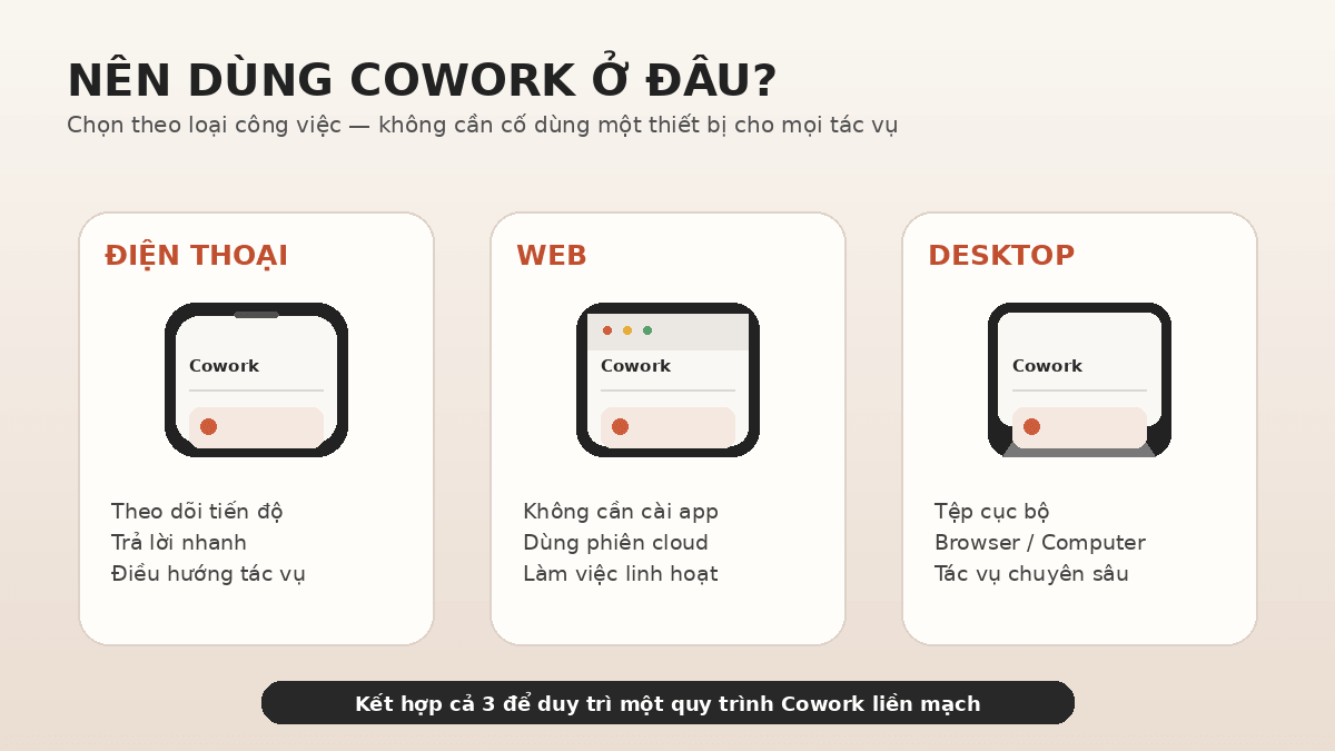 Claude Cowork trên web và điện thoại mạnh ở đâu?