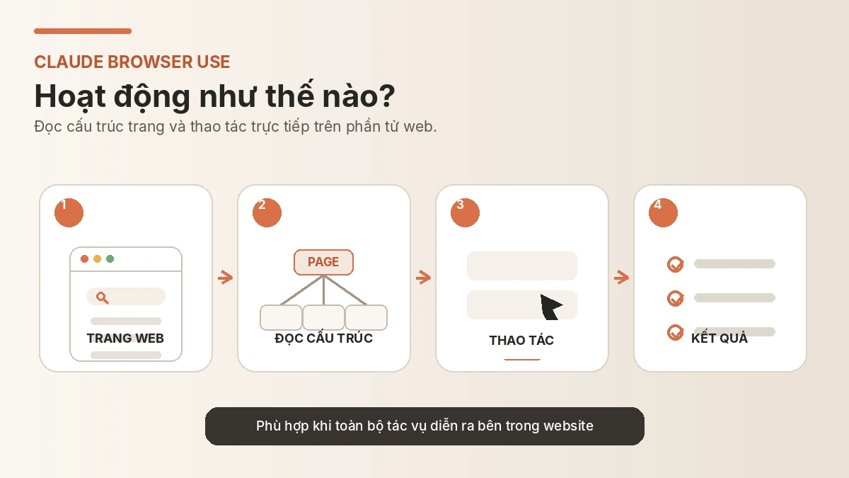 Mô phỏng cách Claude Browser Use đọc trang web, xác định phần tử và thực hiện thao tác trên trình duyệt.