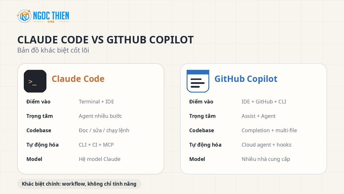 Bản đồ so sánh Claude Code và GitHub Copilot