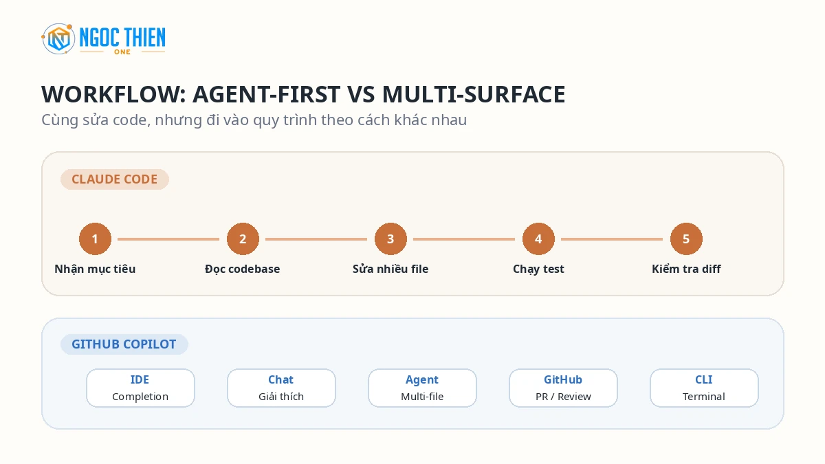 Workflow agent của Claude Code và GitHub Copilot