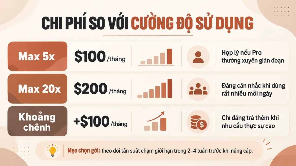 So sánh chi phí Claude Max 5x và Max 20x theo cường độ sử dụng