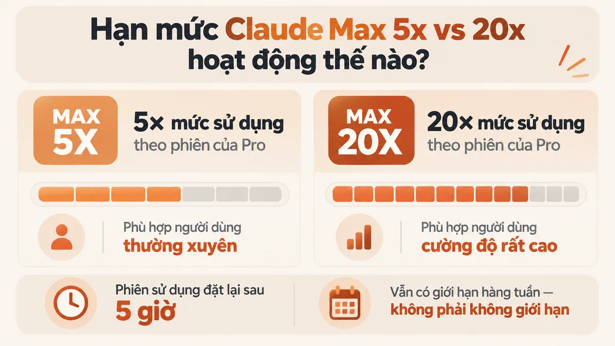 Hạn mức Claude Max 5x và 20x hoạt động theo phiên