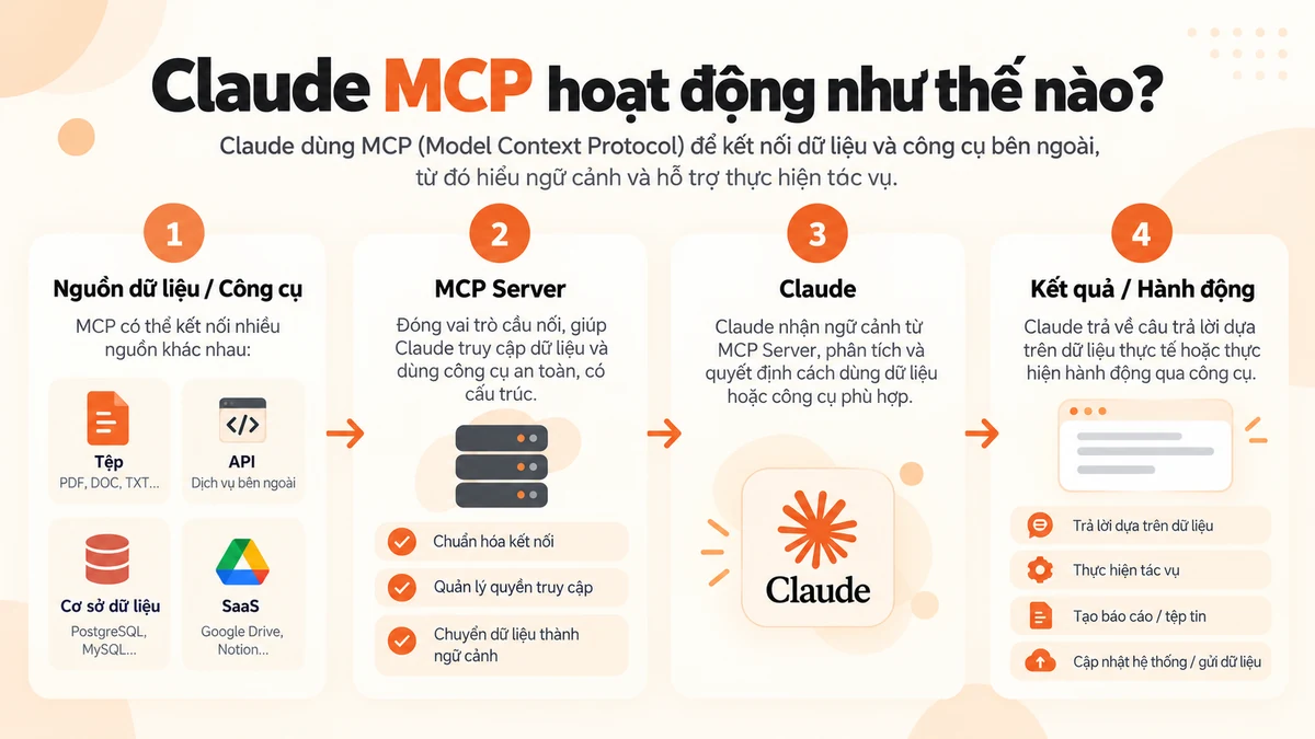 Sơ đồ giải thích Claude MCP hoạt động như thế nào