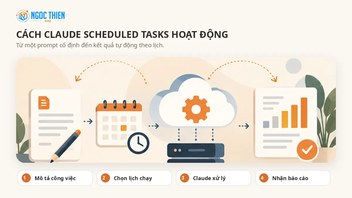 Cách Claude Scheduled Tasks hoạt động theo lịch.