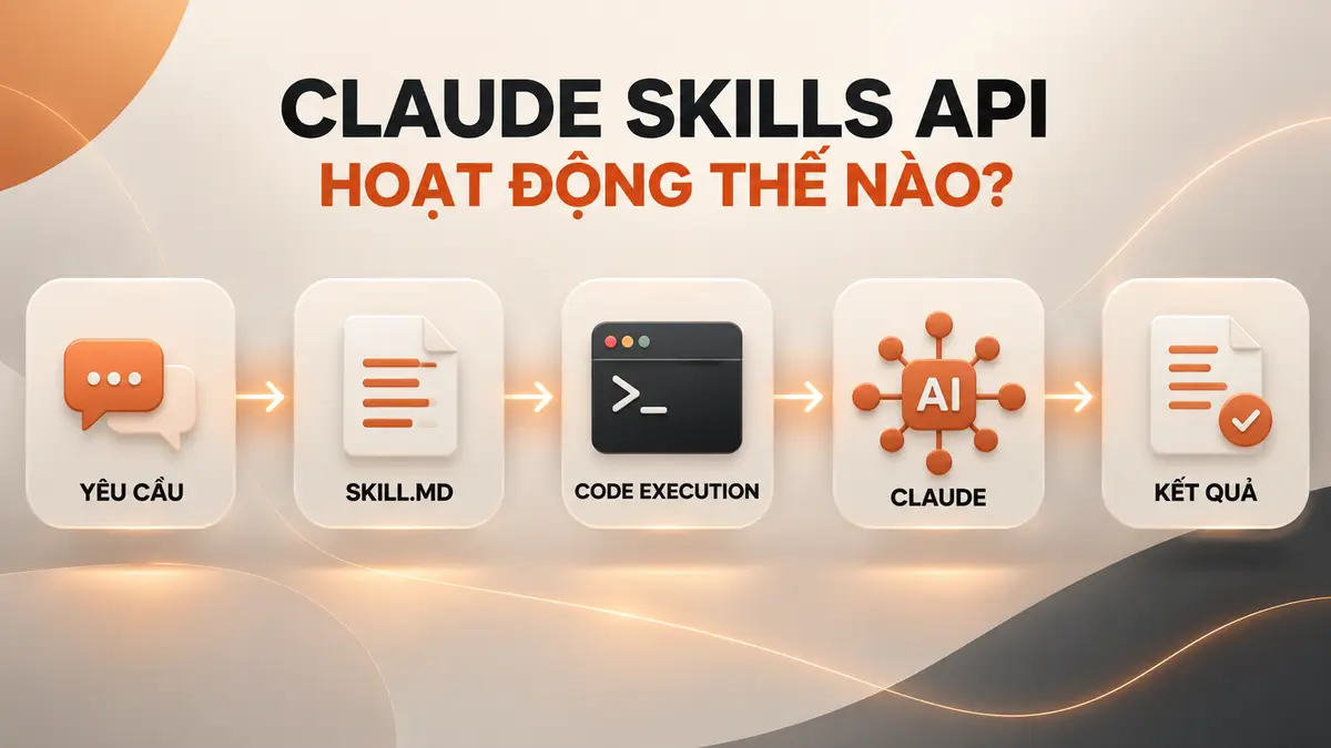 Claude Skills API hoạt động như thế nào?
