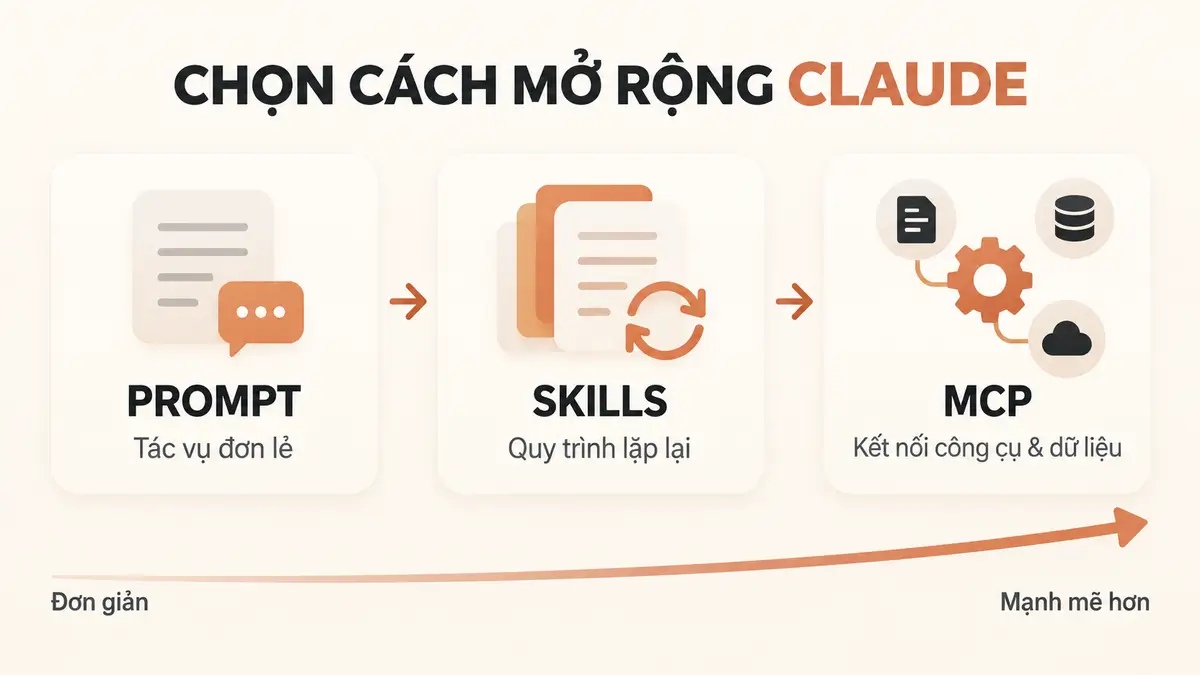 Claude Skills API khác Prompt, MCP và AI Agent thế nào?