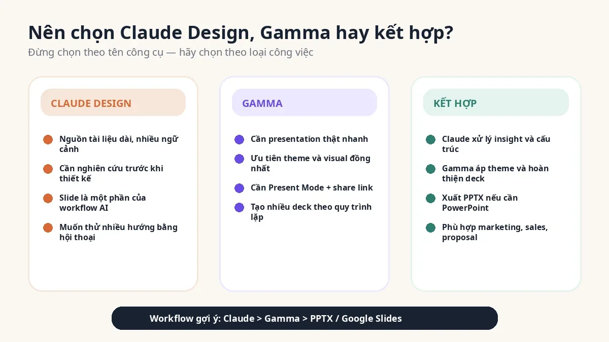 Sơ đồ lựa chọn Claude Design, Gamma hoặc kết hợp cả hai