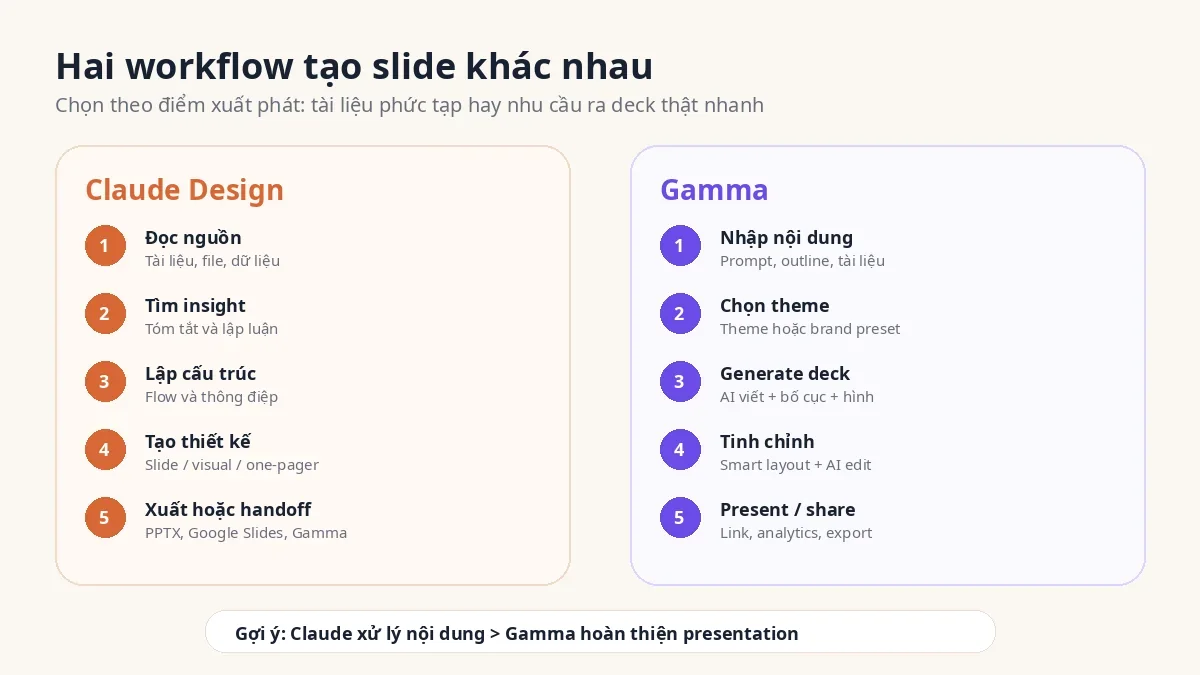 Minh họa quy trình tạo slide bằng Claude Design và Gamma