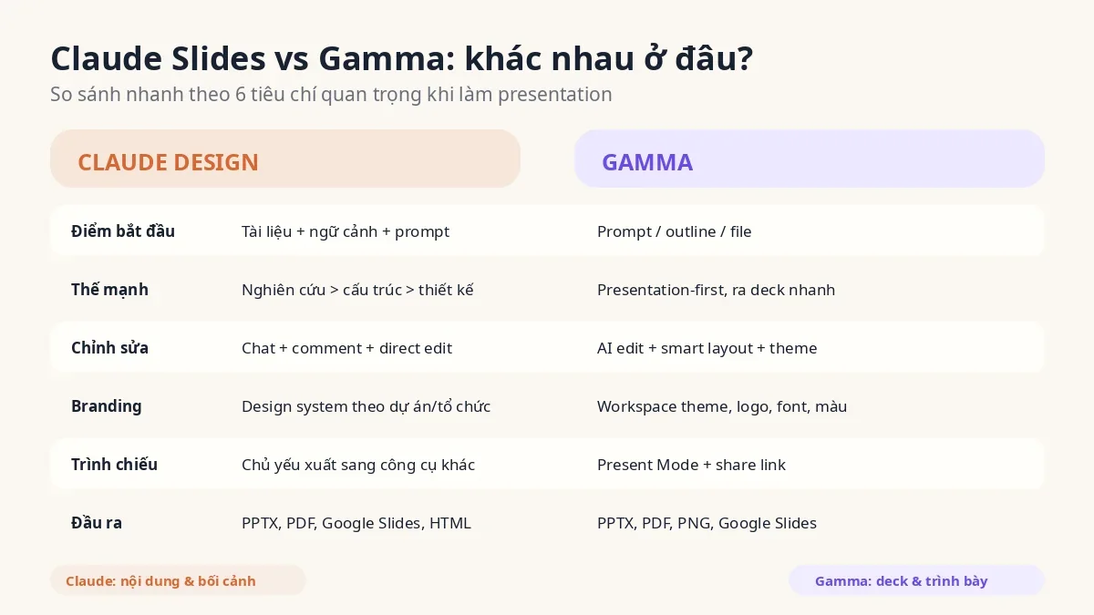Infographic so sánh tổng quan Claude Slides và Gamma