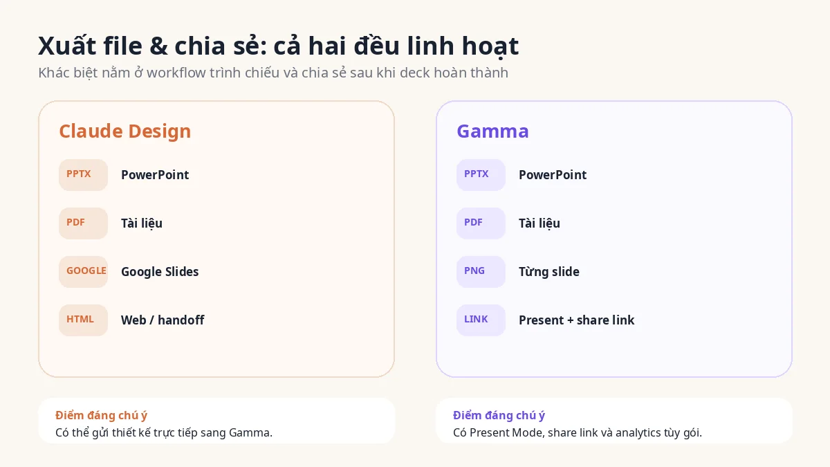 So sánh khả năng xuất file và chia sẻ của Claude Design và Gamma