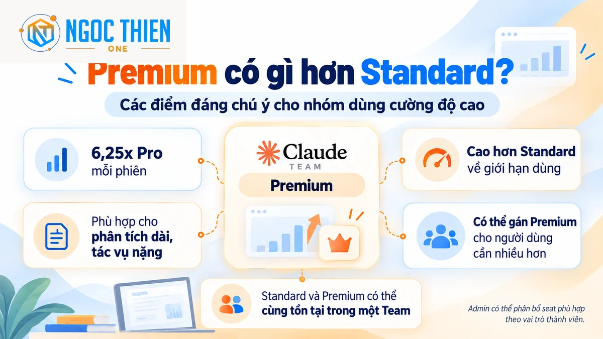 Claude Team Premium có mức sử dụng cao hơn Standard
