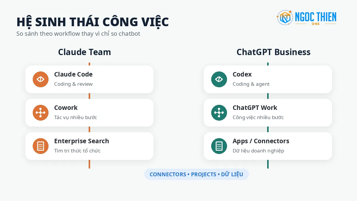 Hệ sinh thái công việc Claude Team và ChatGPT Business