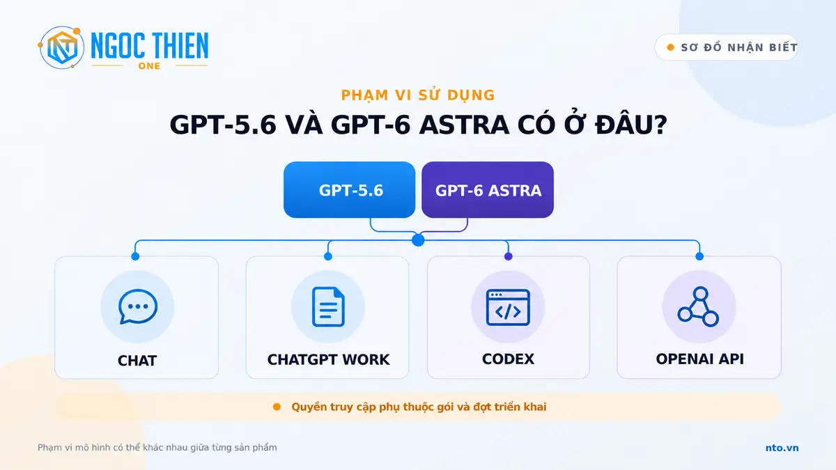 GPT-5.6 và GPT-6 Astra trên ChatGPT Work, Codex và API