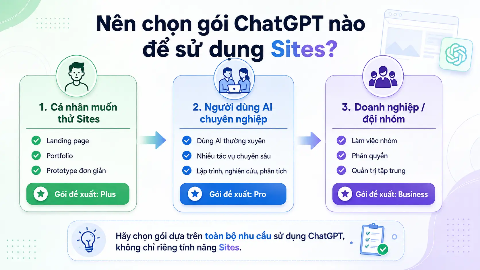 Nên chọn gói ChatGPT nào để sử dụng Sites?