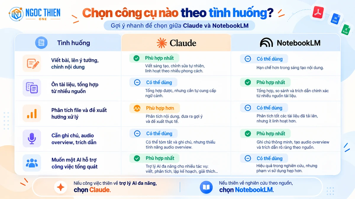 Chọn Claude hay NotebookLM theo tình huống