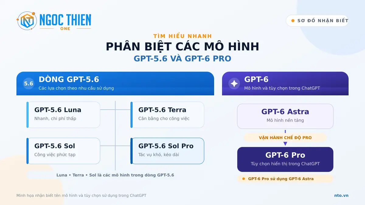GPT-5.6 và GPT-6 Pro trong ChatGPT là gì?