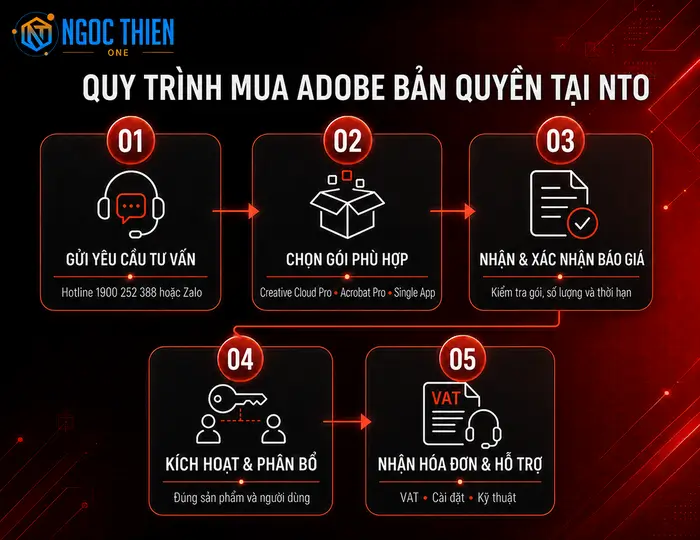 Quy trình mua Adobe bản quyền tại NTO