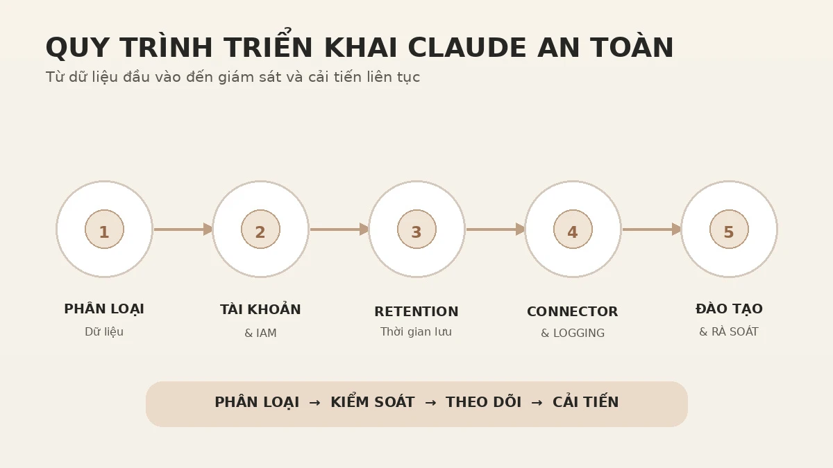 Quy trình 7 bước triển khai Claude an toàn trong doanh nghiệp