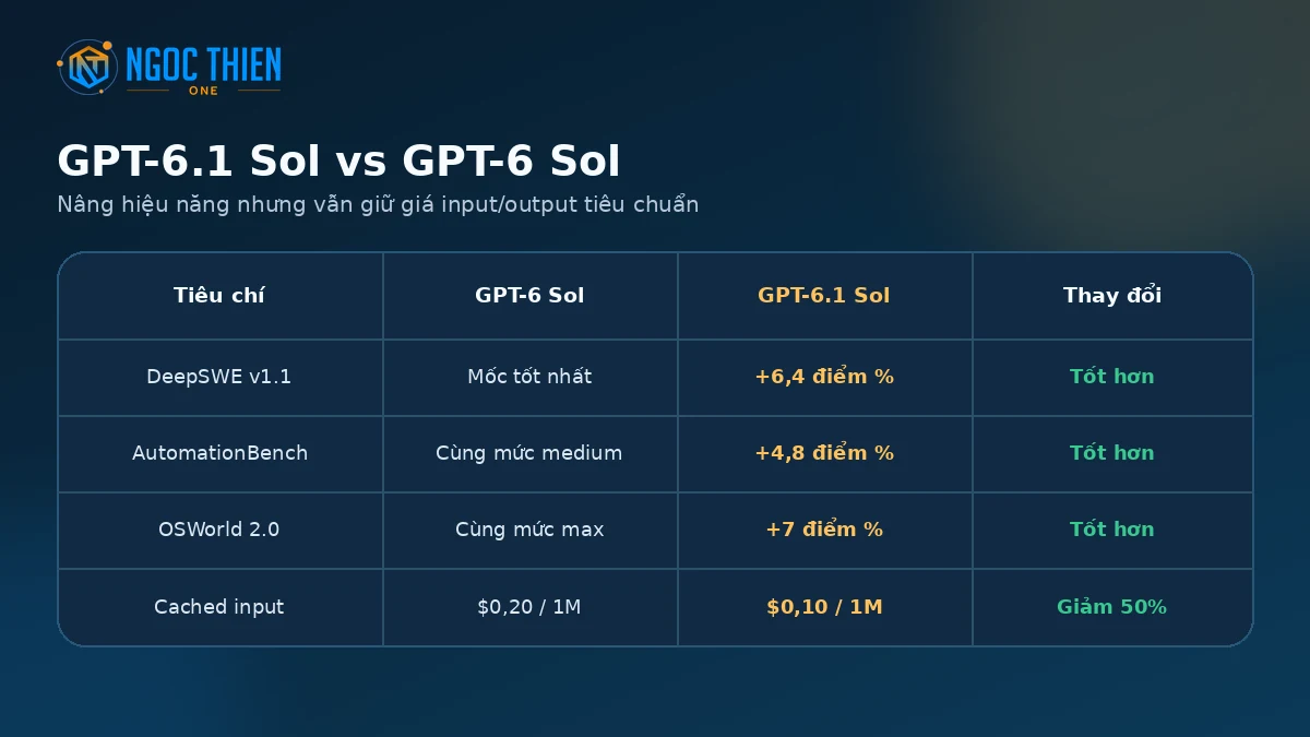 So sánh GPT-6.1 Sol và GPT-6 Sol theo benchmark và cached input