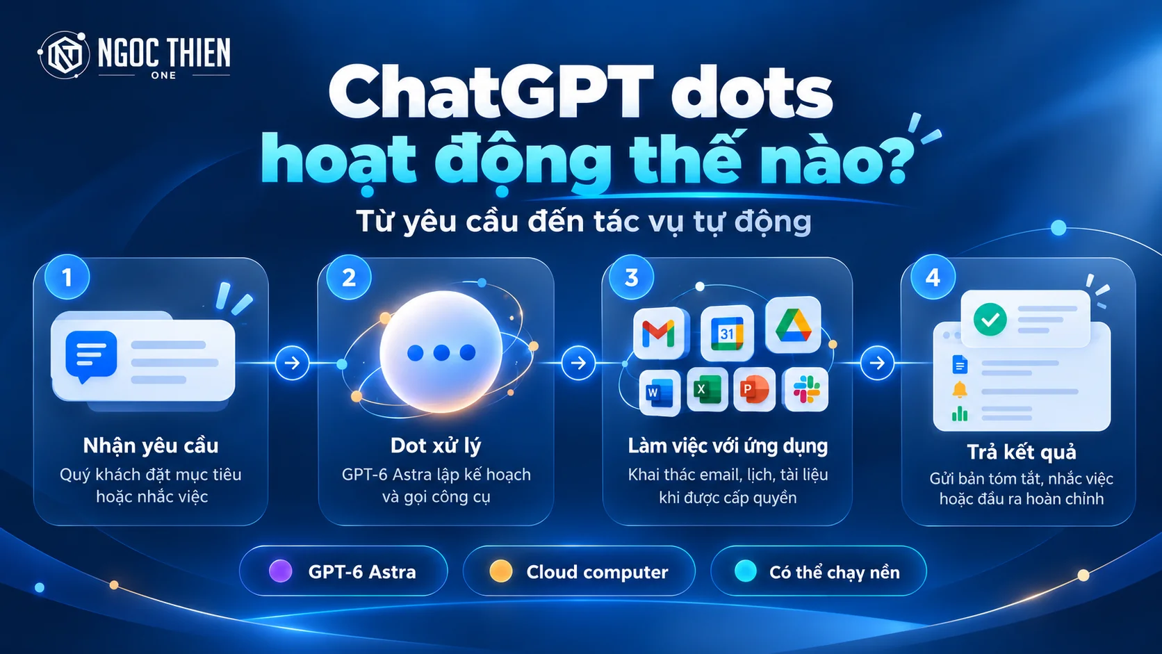 Sơ đồ cách ChatGPT dots nhận mục tiêu, kết nối ứng dụng và trả kết quả để người dùng rà soát