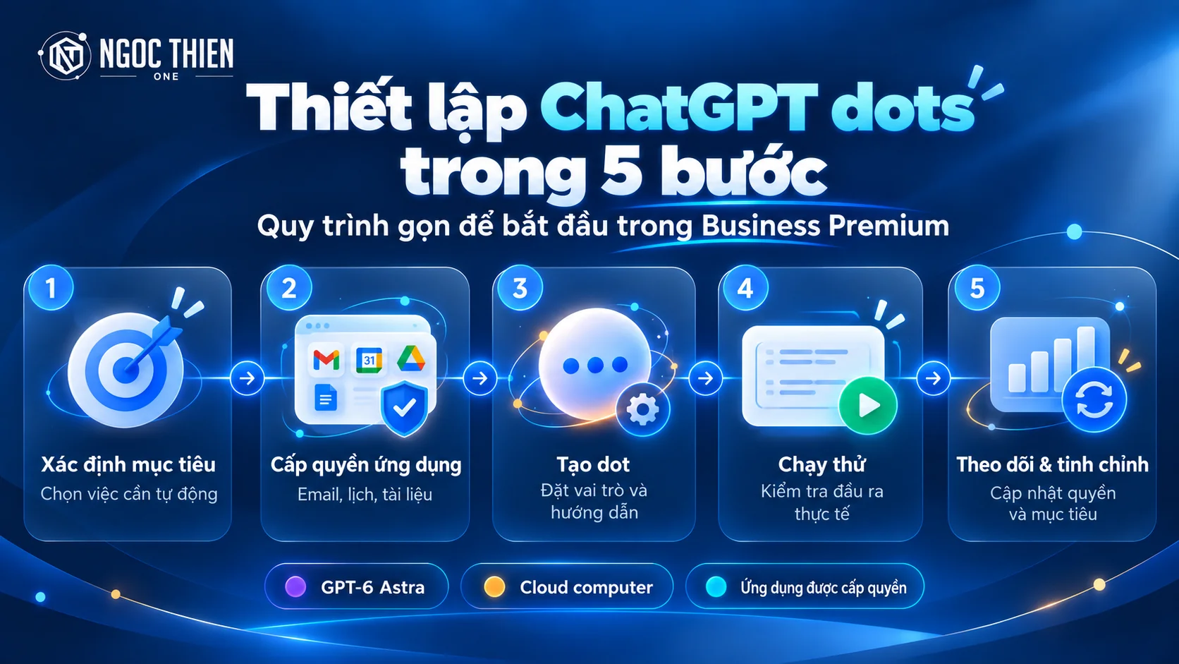 Quy trình thiết lập ChatGPT dots từ kiểm tra seat Premium đến theo dõi Activity View